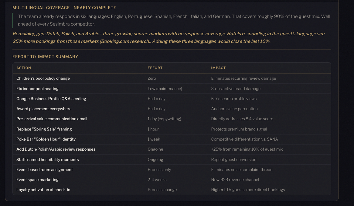 Effort-to-impact matrix showing prioritized actions