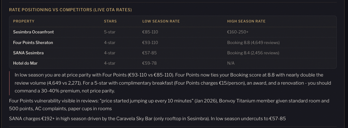 Revenue View: rate comparison across competitive set