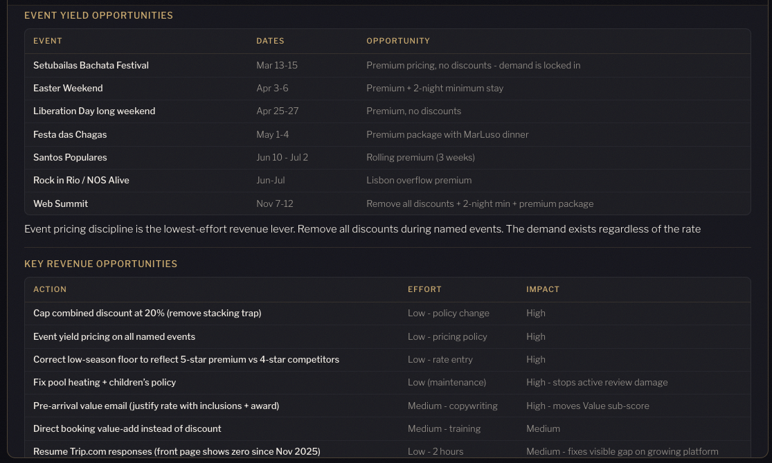 Revenue View: event calendar with revenue impact and pricing recommendations